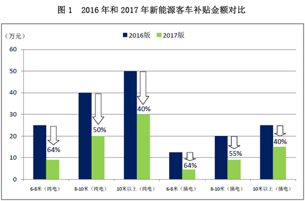 新能源政策，新能源客车政策,新能源汽车政策