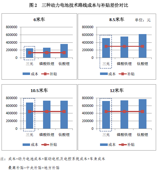 新能源政策，新能源客车政策,新能源汽车政策
