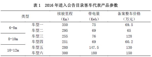 新能源政策，新能源客车政策,新能源汽车政策
