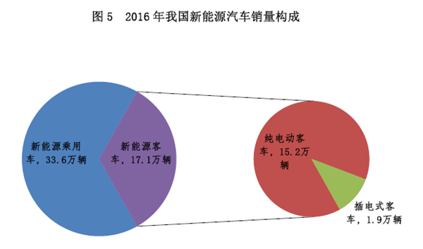 新能源政策，新能源客车政策,新能源汽车政策