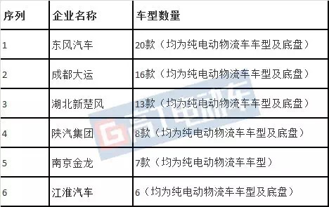 动力电池技术，新能源电池，道路机动车辆生产企业及产品公告,294批公告车型与电池，新能源客车