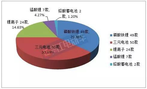 动力电池技术，新能源电池，道路机动车辆生产企业及产品公告,294批公告车型与电池，新能源客车