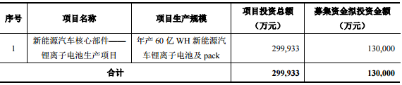 猛狮科技：非公开募资13亿元用于年产60亿WH锂电池及pack项目