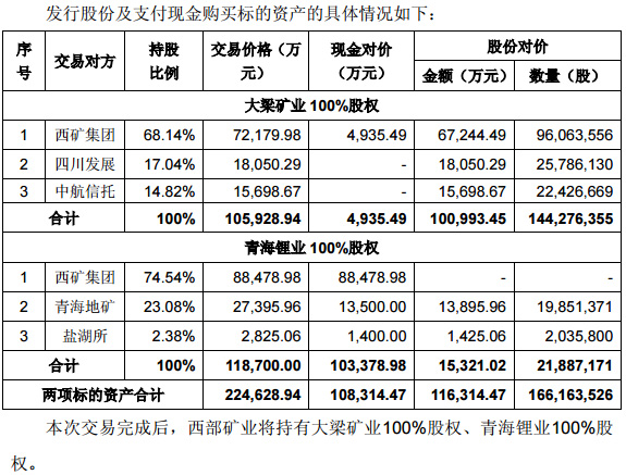 西部矿业