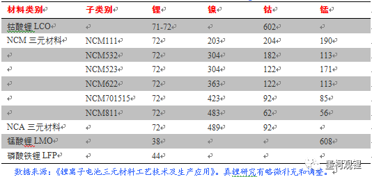 不同正极材料对应的金属资源需求情况（单位：kg/t）