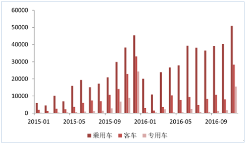 新能源政策，2017新能源汽车行业,碳积分，新能源车补贴