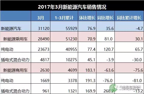 2016年3月新能源汽车销售31120辆 同比增长35.6%