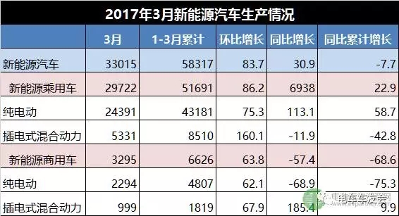 2016年3月新能源汽车销售31120辆 同比增长35.6%