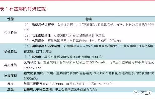 中国石墨烯应用及未来趋势展望