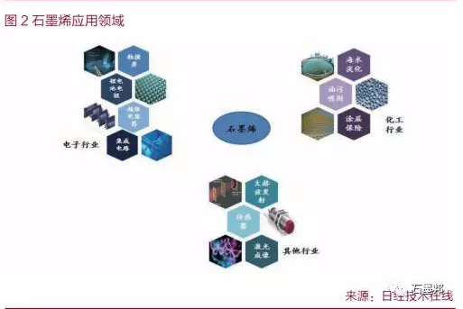 中国石墨烯应用及未来趋势展望