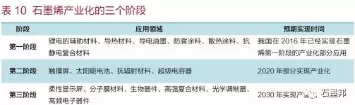 中国石墨烯应用及未来趋势展望