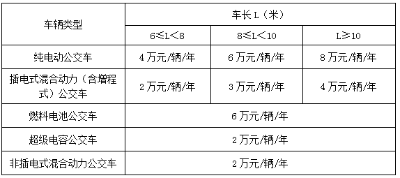 ，深圳新能源补贴政策,新能源汽车补助，新能源补贴
