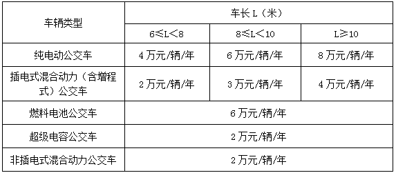 ，深圳新能源补贴政策,新能源汽车补助，新能源补贴