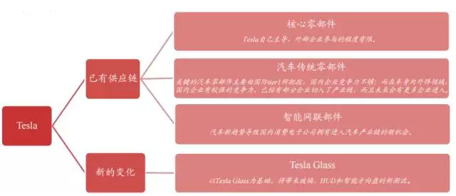 你知道特斯拉背后的供应链吗？