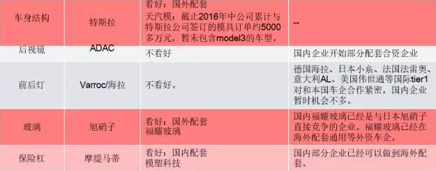 你知道特斯拉背后的供应链吗？
