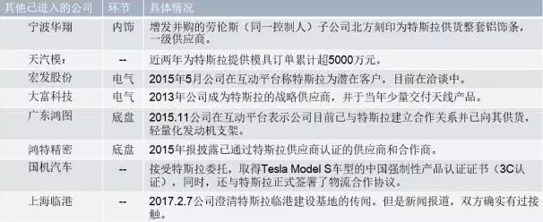 你知道特斯拉背后的供应链吗？