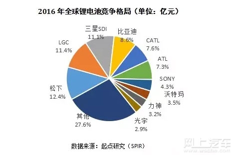 锂电池竞争格局图表