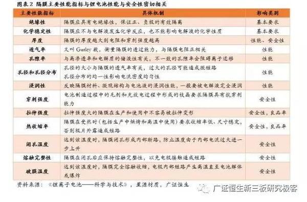 ，锂电池隔膜,动力电池隔膜，电池隔膜发展趋势