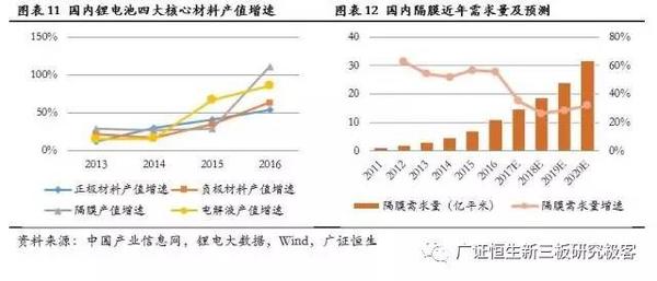 ，锂电池隔膜,动力电池隔膜，电池隔膜发展趋势