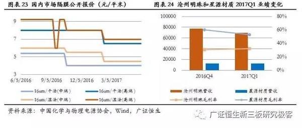 ，锂电池隔膜,动力电池隔膜，电池隔膜发展趋势
