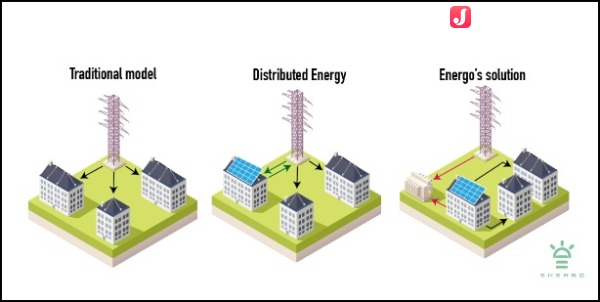 Energo解决方案区别于传统能源交易模式 来源：金色财经
