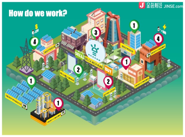 Energo区块链能源项目运行模式 来源：金色财经