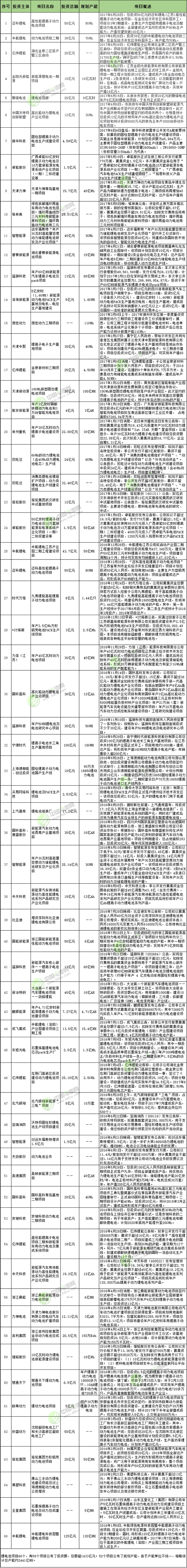 2016年1月-2017年6月锂电池项目投资情况统计表