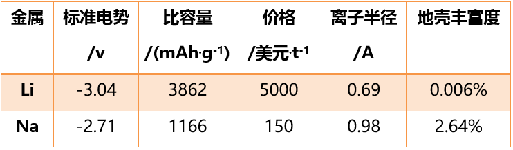 锂储量有限 钠电池能否大放异彩？