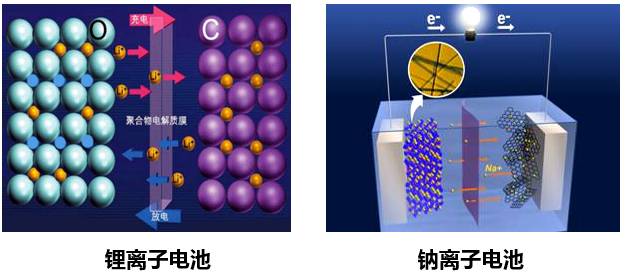 锂储量有限 钠电池能否大放异彩？