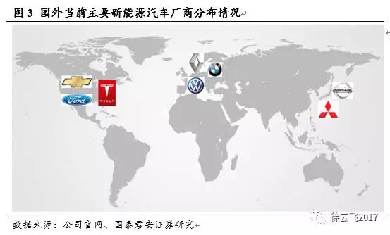 电动汽车市场,厂商与电动汽车市场