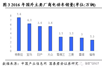 电动汽车市场,厂商与电动汽车市场
