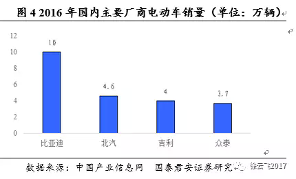 电动汽车市场,厂商与电动汽车市场