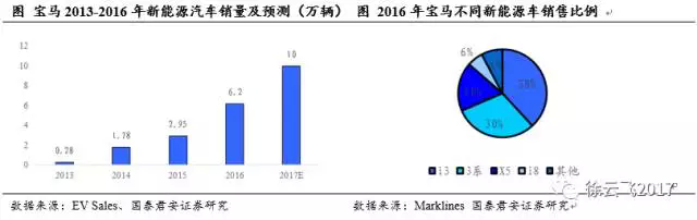 电动汽车市场,厂商与电动汽车市场