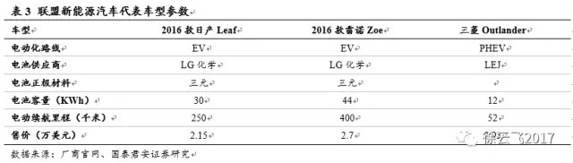 电动汽车市场,厂商与电动汽车市场