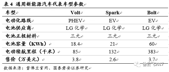 电动汽车市场,厂商与电动汽车市场