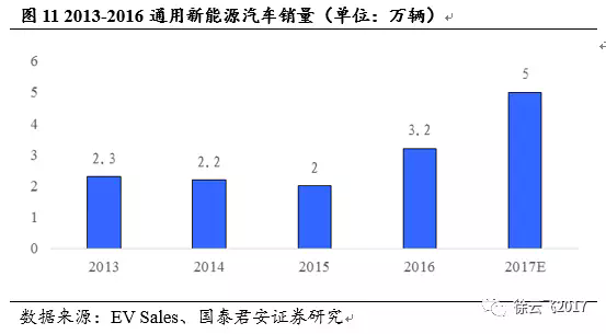 电动汽车市场,厂商与电动汽车市场
