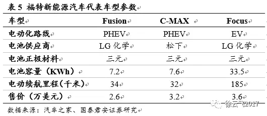 电动汽车市场,厂商与电动汽车市场