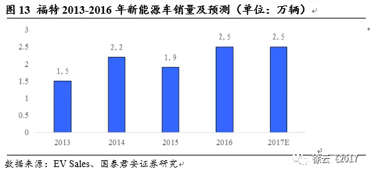 电动汽车市场,厂商与电动汽车市场