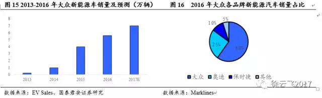 电动汽车市场,厂商与电动汽车市场