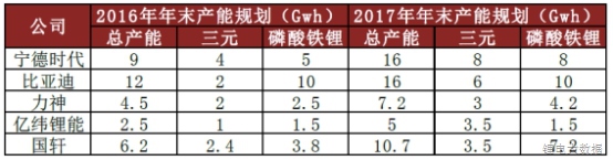 三元PK磷酸铁锂的结果 一看便知