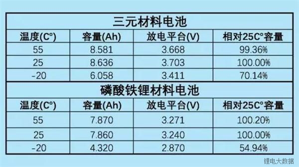 三元PK磷酸铁锂的结果 一看便知