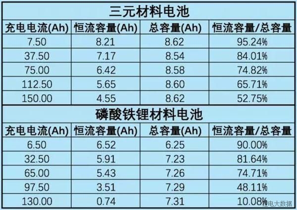 三元PK磷酸铁锂的结果 一看便知