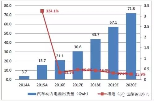 中国动力电池市场规模预测及行业发展趋势