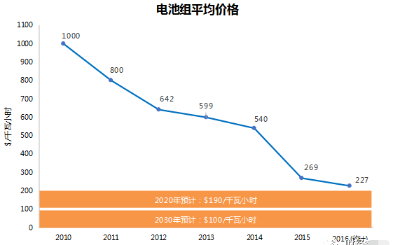 剖析特斯拉产业链：看如何从中获利