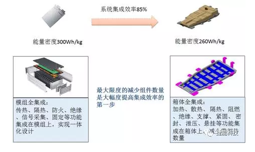 电动汽车Pack技术,电池包技术，电动汽车电池技术