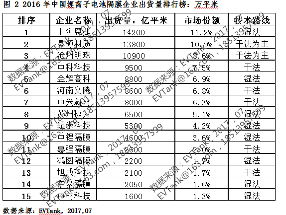2016年中国锂电池隔膜出货12.7亿平米 附十五强榜单