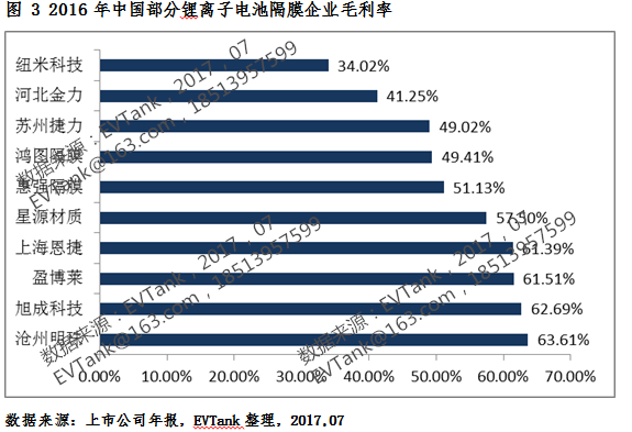 2016年中国锂电池隔膜出货12.7亿平米 附十五强榜单