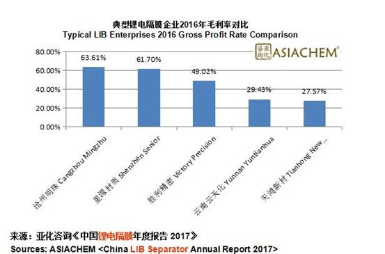 2019年中国锂电隔膜产能将超60亿平米 隔膜企业盈利前景如何？