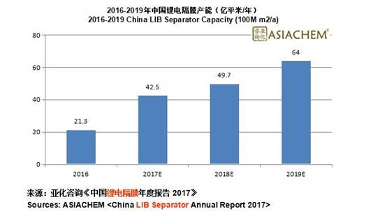 2019年中国锂电隔膜产能将超60亿平米 隔膜企业盈利前景如何？