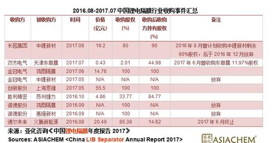 2019年中国锂电隔膜产能将超60亿平米 隔膜企业盈利前景如何？